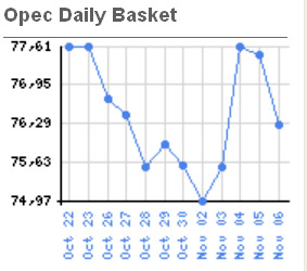 Harga Minyak Dunia dan Pengaruhnya terhadap Subsidi BBM